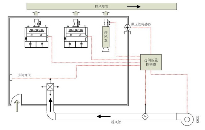 实验室房间压差控制